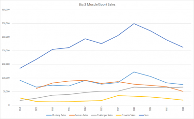 2008 to 2018 big 3 muscle sport sales and totals.png