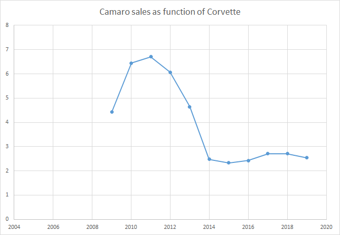 Camaro sales as function of Corvette.png