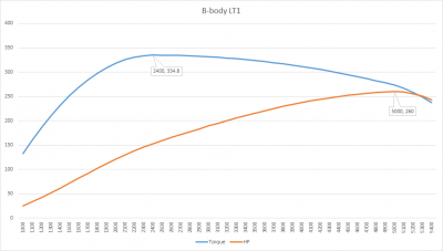 b-body LT1 hp torque curve.png