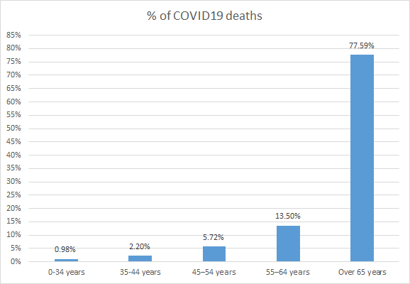% of COVID19 deaths per age group.png