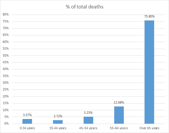 % of total deaths per age group.png