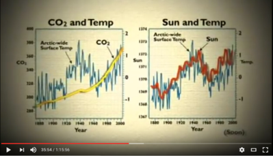 sun CO2 and temp correlation.PNG