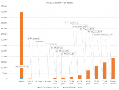 COVID19 deaths vs all deaths stacked plot per age group.png