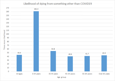 Likelihood of dying from something other than COVID19 per age group.png