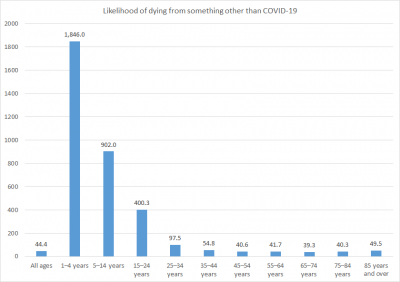 Likelihood of dying from something other than COVID19 all age groups.png